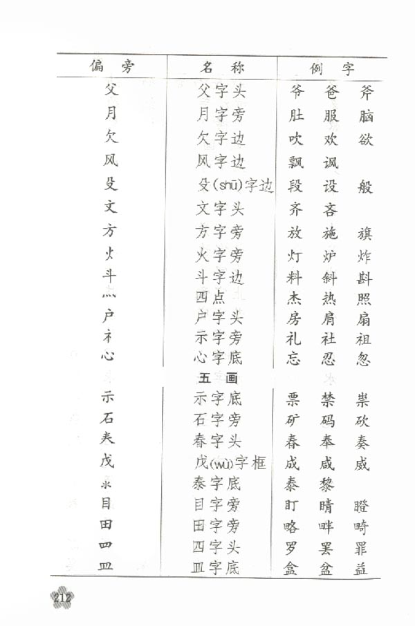 小学一年级语文上册教师教学用书汉字常用偏旁名称表
