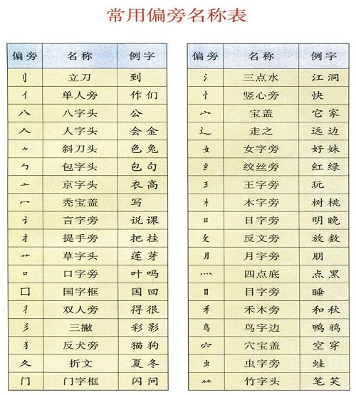 常用偏旁名称表 教育部审定16新人教版小学一年级语文上册课本 小学课本网 常用偏旁名称表 教育部审定16新人教版小学一年级语文上册课本 小学课本网